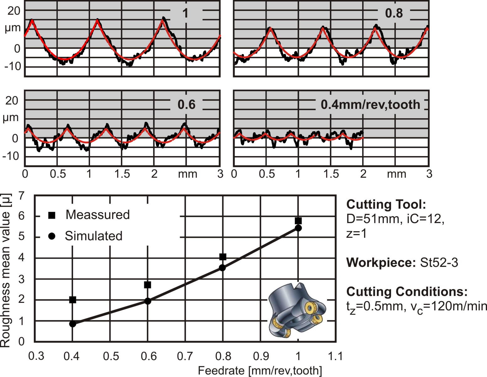 Experimental Verification of Surface Morphology