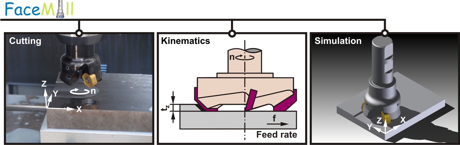 Face Milling Simulation Framework